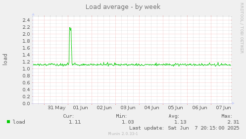 Load average