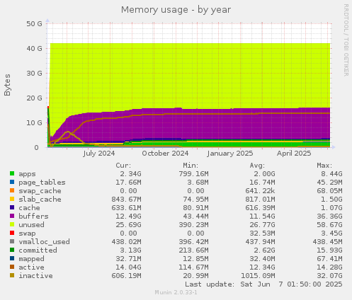 Memory usage