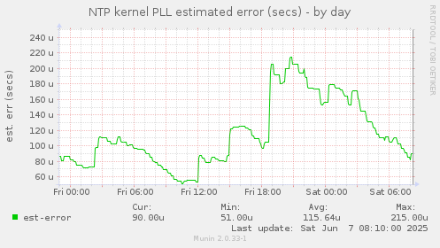 NTP kernel PLL estimated error (secs)