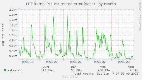 NTP kernel PLL estimated error (secs)