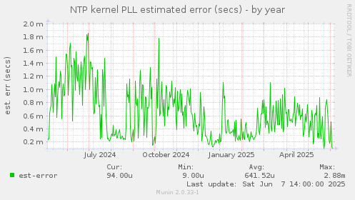 NTP kernel PLL estimated error (secs)