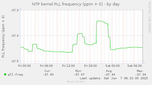 NTP kernel PLL frequency (ppm + 0)