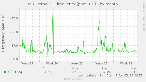NTP kernel PLL frequency (ppm + 0)