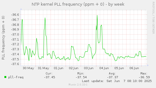 NTP kernel PLL frequency (ppm + 0)