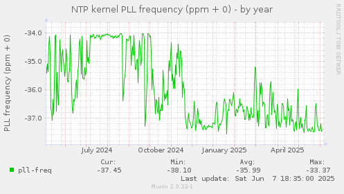 NTP kernel PLL frequency (ppm + 0)