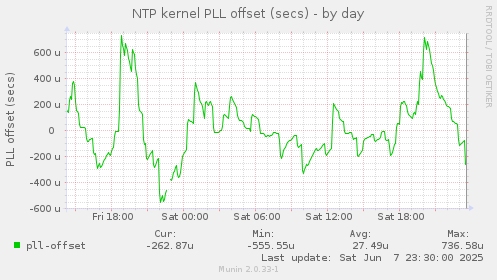 NTP kernel PLL offset (secs)