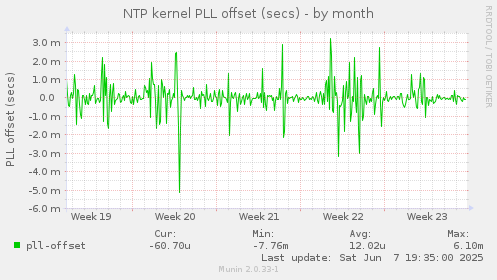 NTP kernel PLL offset (secs)