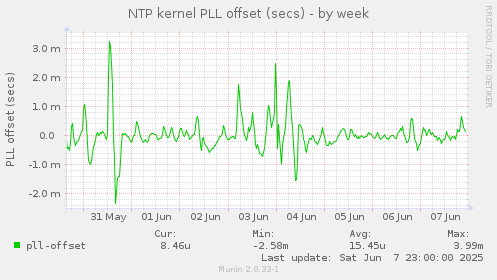 NTP kernel PLL offset (secs)