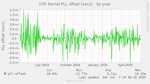 NTP kernel PLL offset (secs)
