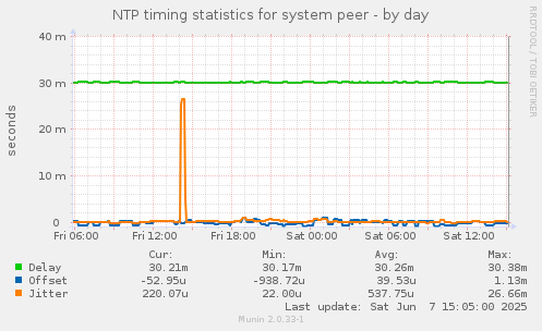 NTP timing statistics for system peer