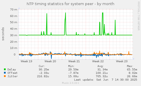 NTP timing statistics for system peer