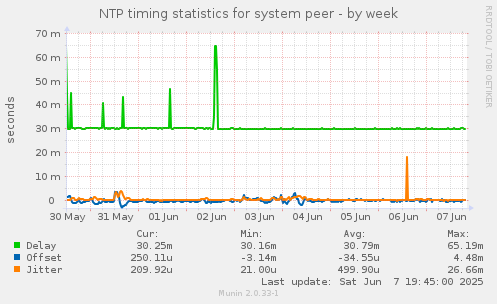 NTP timing statistics for system peer