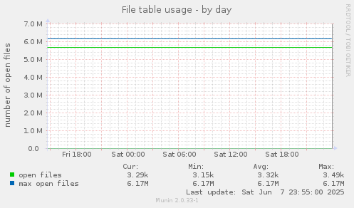 File table usage