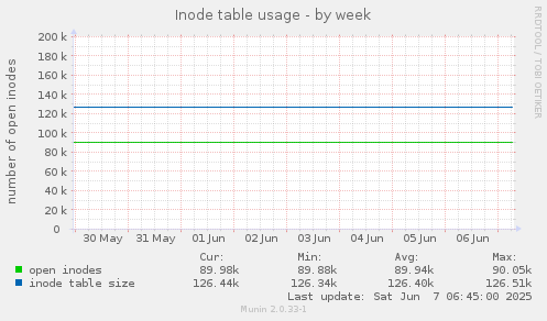 Inode table usage