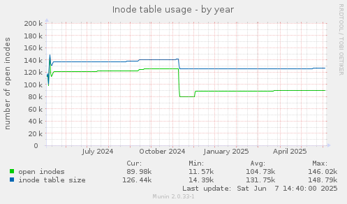 Inode table usage