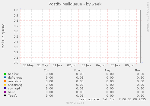 Postfix Mailqueue