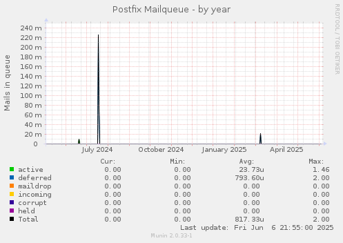 Postfix Mailqueue
