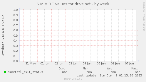S.M.A.R.T values for drive sdf