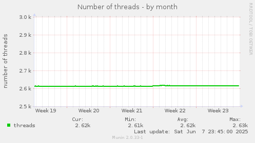 Number of threads