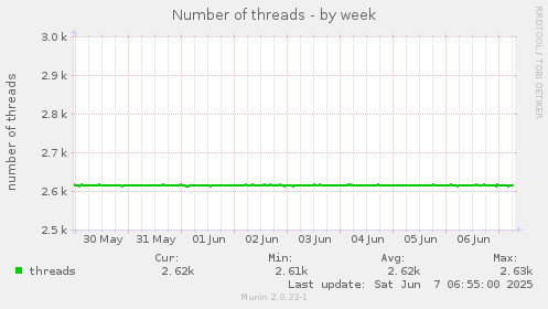 Number of threads