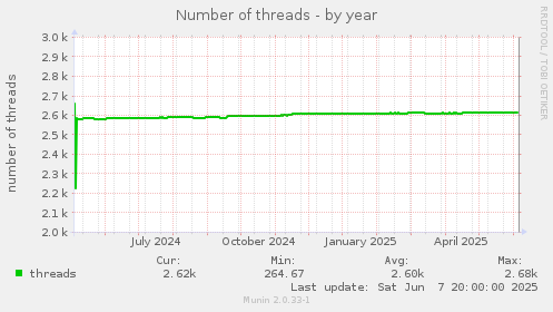 Number of threads