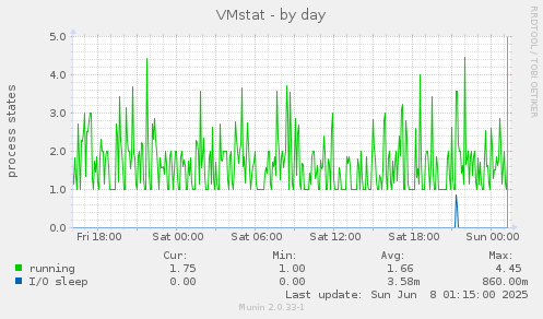 VMstat