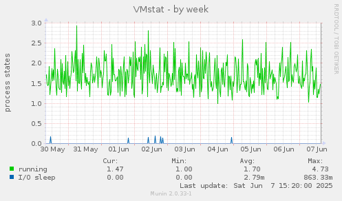 VMstat
