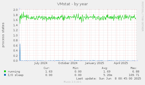 VMstat