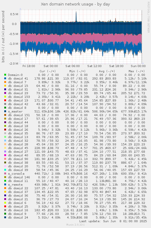 Xen domain network usage