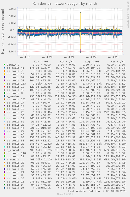 Xen domain network usage