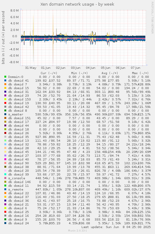 Xen domain network usage