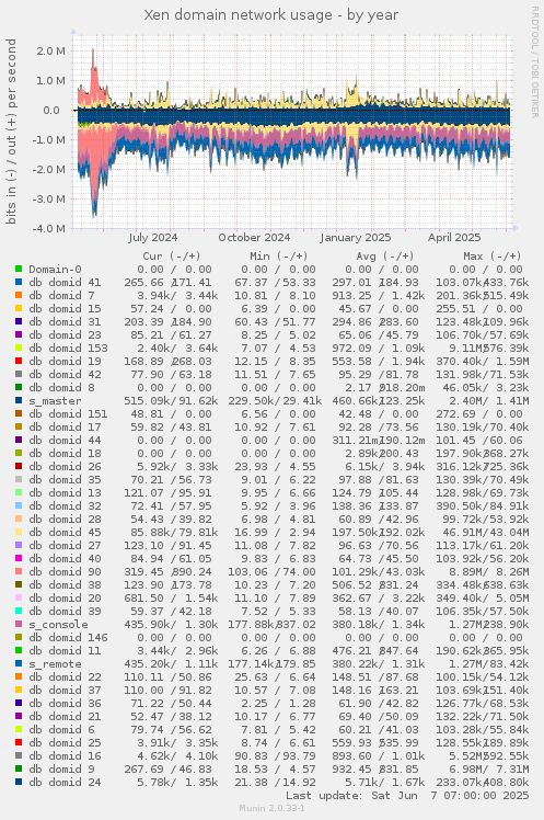 Xen domain network usage