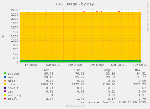 CPU usage