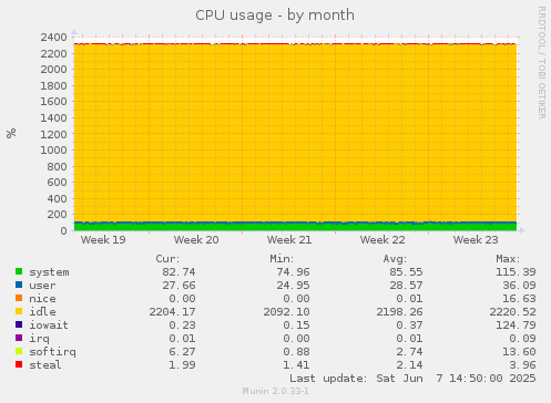CPU usage