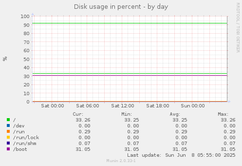 Disk usage in percent