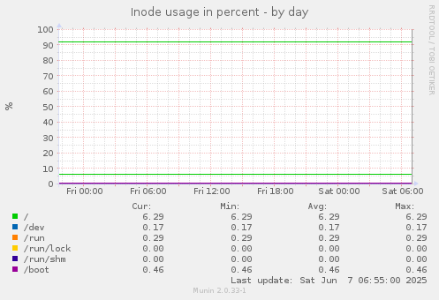 Inode usage in percent