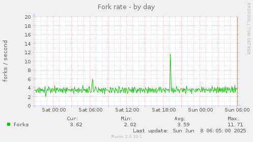 Fork rate
