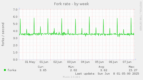 Fork rate