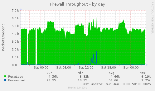 Firewall Throughput
