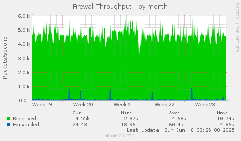 Firewall Throughput