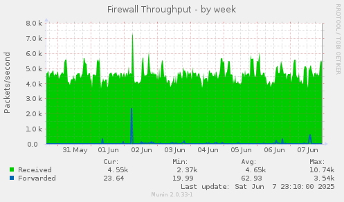 Firewall Throughput
