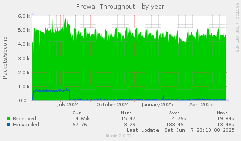 Firewall Throughput