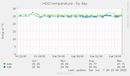 HDD temperature