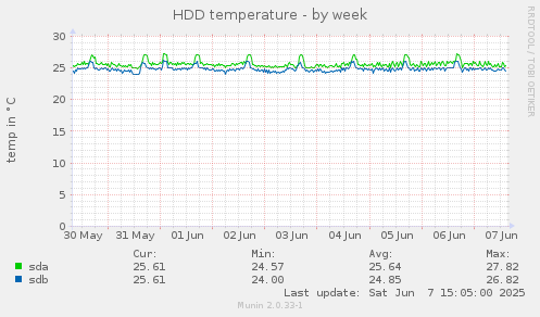 HDD temperature