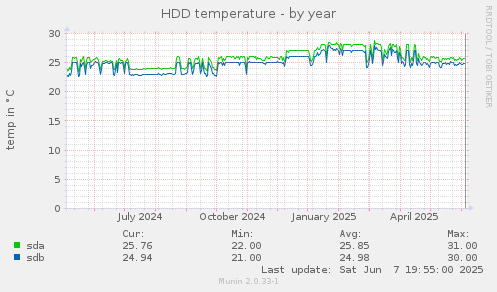 HDD temperature