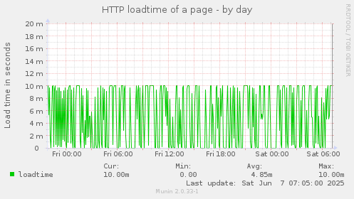 HTTP loadtime of a page