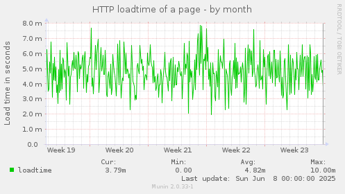 HTTP loadtime of a page