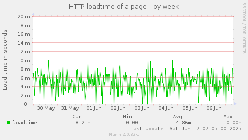 HTTP loadtime of a page
