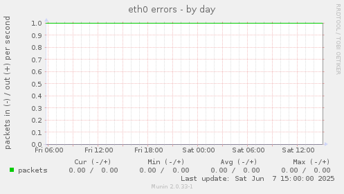 eth0 errors