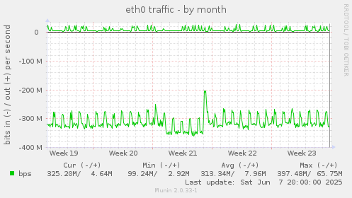 eth0 traffic